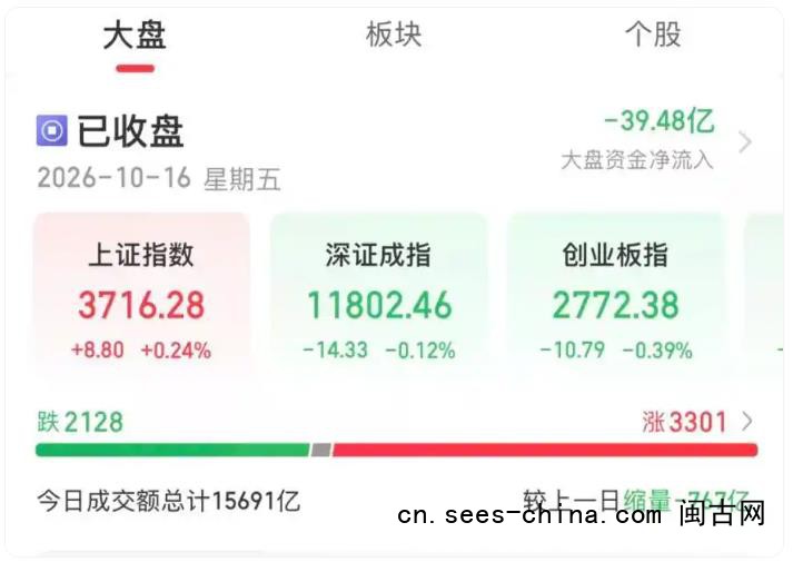 A股收盘:飞行汽车概念股大涨