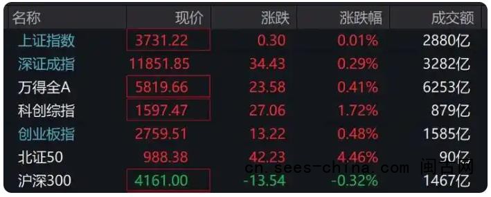 三大指数全线翻红