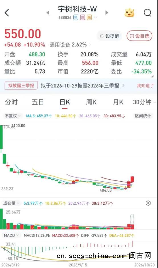 宇树科技盘中涨超10%