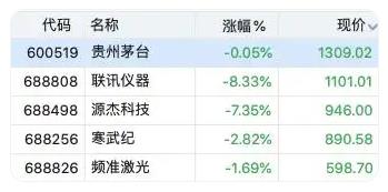 A股千元股仅剩两只