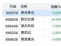 A股千元股仅剩两只，源杰科技跌落千元线