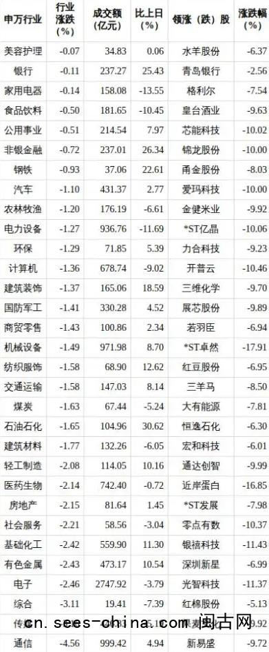 A股大跌 通信行业跌幅最大