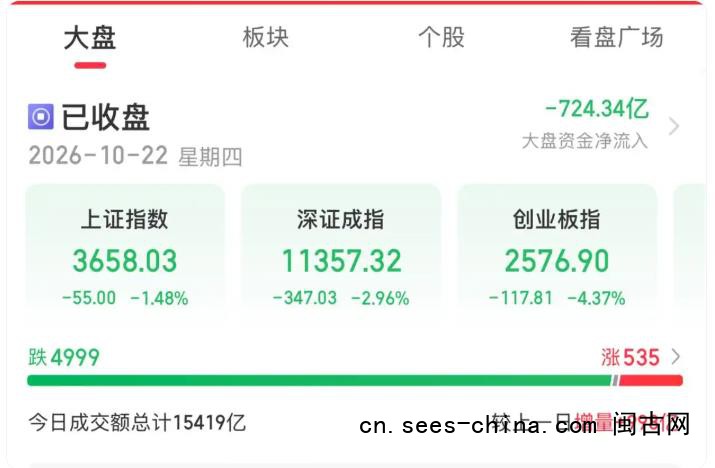 创业板指低开低走跌超4%
