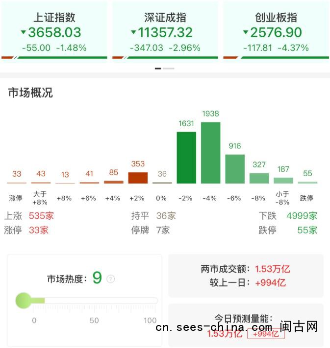 创业板指低开低走跌超4%